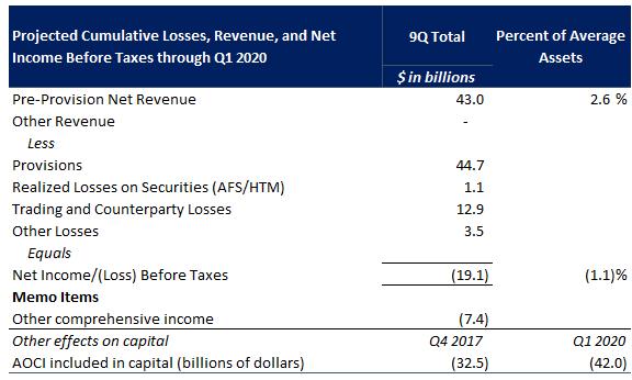 Pro Forma Projections The tables below summarize Citi s pro forma estimated results under the Supervisory Severely Adverse Scenario using Dodd-Frank Capital Actions * : Actual Q4 2017 and