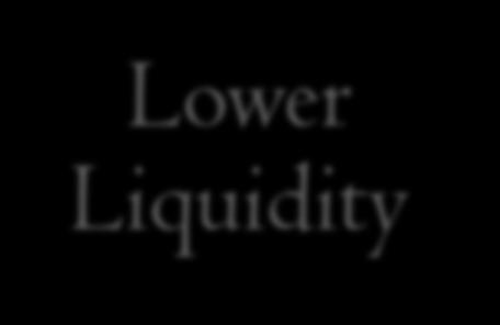lower liquidity Higher Interest Lower Liquidity