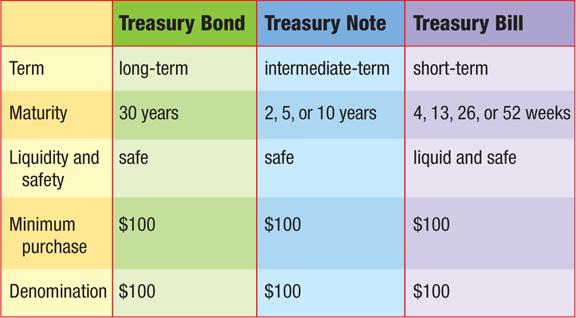 Types of Bonds Savings Bonds Low-denomination bonds issued by the U.S. government, who pays interest on the bonds. Treasury Bonds, Bills, and Notes The U.S. Treasury Department issue Treasury bonds, bills, and notes, which are among the safest investments in terms of default risk.