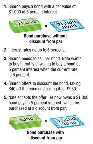 Discounts From Par Investors can not only earn money from the interest on their bonds but they can also earn money by buying bonds at a