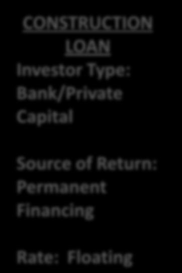 Project Equity CONSTRUCTION LOAN Investor Type: Bank/Private