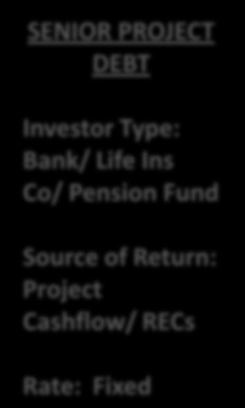 Ins Co/ Pension Fund Source of Return: Project Cashflow/ RECs