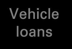Vehicle loans Business banking loans