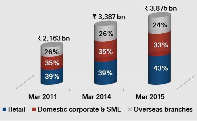 deposits increased from ~50% at Mar 2009 to ~76% at Mar 2015 Diversified loan