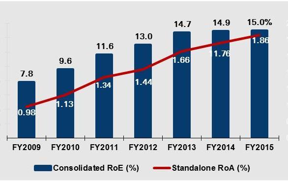 Performance over the years Sustained improvement in return ratios About 90 bps improvement in Standalone RoA over FY2009