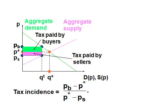 27 / 44 Computing Tax Incidence Figure: Tax incidence: Tax Incidence := tax burden on buyers tax