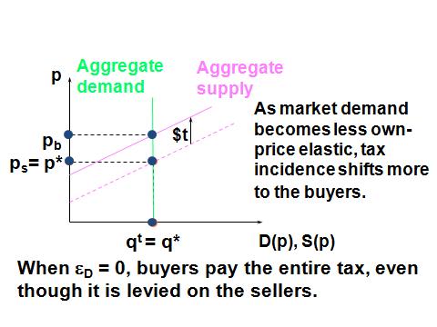 Example: Buyer s Burden Increases as Demand Becomes Elastic 31 / 44