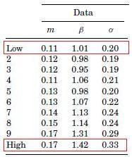 Some Numbers Motivation Production-Based Asset Pricing Framework Risk-return relation: E [R j R f ] = β j λ m β j measures quantity of risk: Higher β j implies greater covariance with market return;