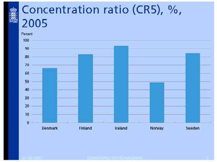Compared to the other Nordic countries, the concentration ratio in Denmark measured by the concentration ratio CR5 does not stand out.