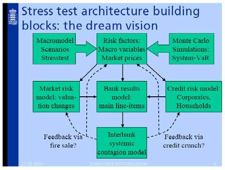We are trying to define a stress testing architecture and in this process we are among other things taking a close look at developments in other central banks.
