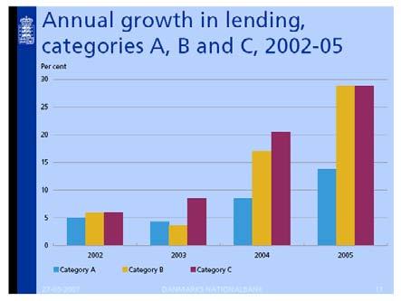 The freezing of property taxes has also affected prices. Lending growth is high in Denmark. SLIDE 11 shows the lending growth of big banks, medium sized banks and small banks.