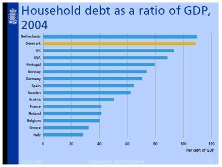 The debt has increased during the last decade, but the development in the debt of Danish households does not differ significantly from other countries.
