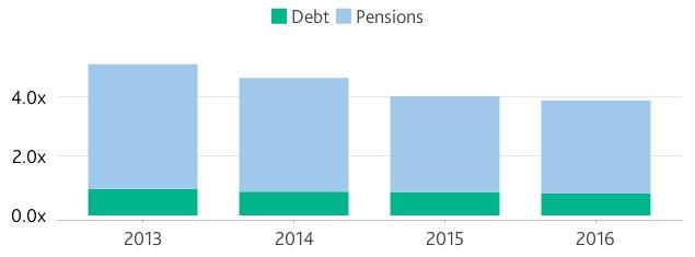 Moody's-adjusted net pension liability to operating revenues decreased from 2013 to 2016 Source: