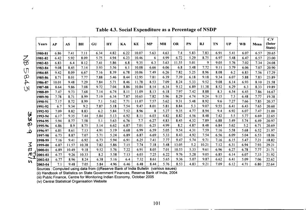 Table 4.3. Social Expenditure as a Percentage of NSDP 2003-04 7.1 9.48 7.05 5.84 4.96 6.46 6.48 8.44 5.76 8.53 4.83 9.21 7.09 6.12 4.71 6.80 22.