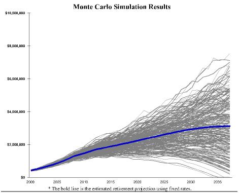 Standard Deviation: Four Results of 1000 Simulations: Percentage of projections above zero 99% Retirement Projection Estimate $3,123,022 Minimum Monte Carlo projection $0 Average