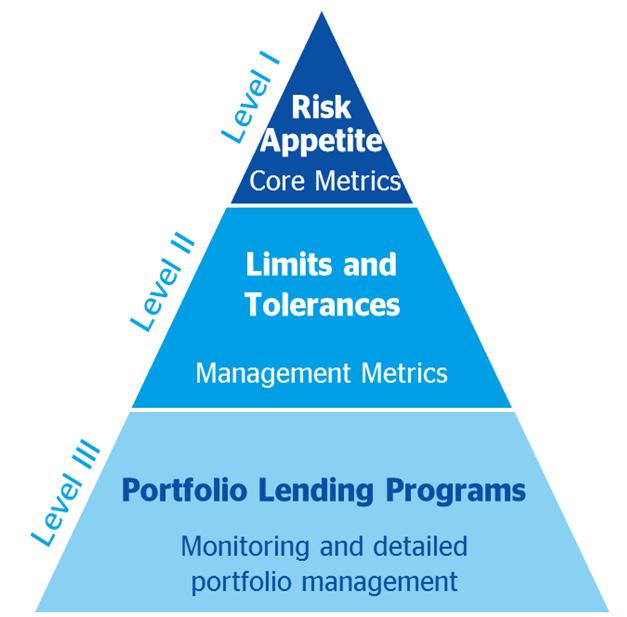 6 Risk Appetite Statement Risk Appetite Framework Core Metrics A moderate risk profile at a Group level A universal client-driven banking business model Risk-adjusted return Diversification in