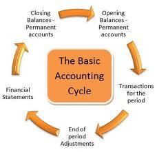 Prof Albrecht s Notes Introduction to the Accounting Cycle Intermediate Accounting 1 The accounting cycle is accounting process that extends from the very start of an accounting period to the
