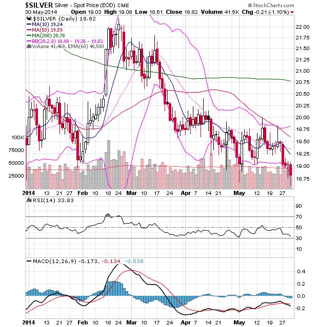 Silver again closed close to its