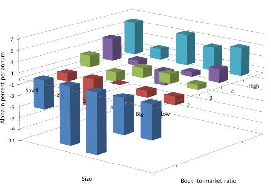 Figure 8. Out-performance by size and book-to-market in Australian data. Source: NERA (2013), p. 10, citing results from Brailsford, Gaunt and O Brien (2012), Table 4, p. 275. 46.