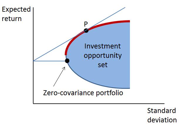 a) r i is the expected return for asset i; b) r p is the expected return for efficient portfolio p; c) r z is the expected return for a portfolio that is uncorrelated with portfolio p; and d) β i is