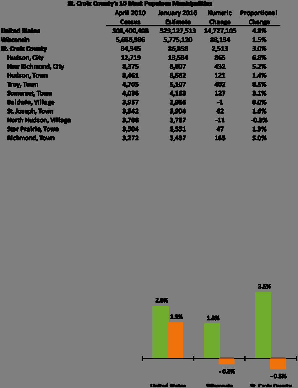 Popula on and Demographics Source: Demographic Services Center, Wisconsin Department of Administra on St. Croix County added 2,513 residents from April 2010 to January 2016, growing at a rate of 3.