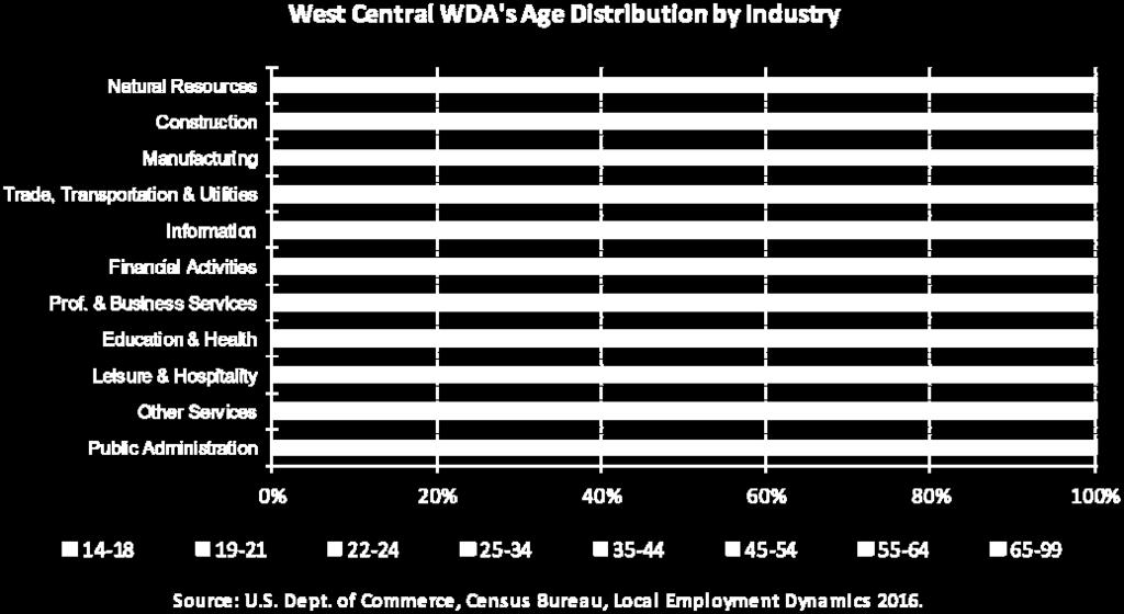 Further illustra ng the impact of aging demographics, the graph above depicts the job base by major industry sector outlining the age distribu on of its job holders in the West Central region.