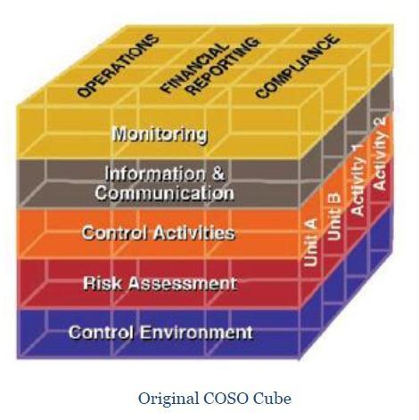COSO Framework First published in 1992 Gained wide acceptance following financial control failures of early 2000 s Most widely used