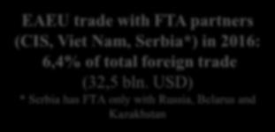Dynamics of foreign trade, $ bln.