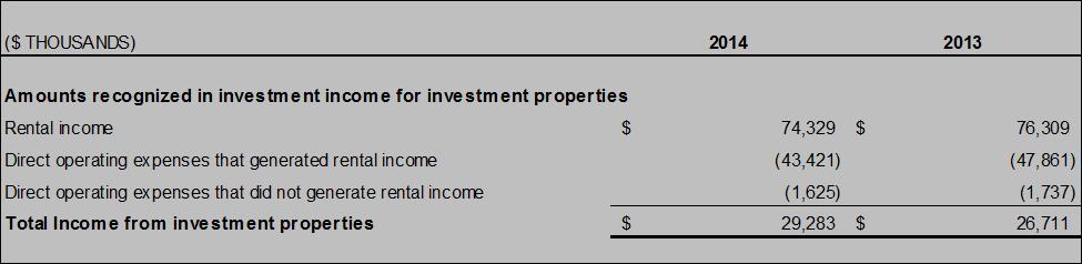9. Investment Income ($ THOUSANDS) Classification 2014 2013 Interest Money market AFS $ 2,403 $ 1,814 Bonds AFS 182,196 159,086 Mortgages Loans 59,893 51,267 Equities AFS 94 - Gains on investments