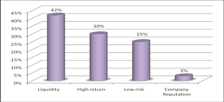 2. While investing your money, which factor you prefer the most? FACTOR PREFERENCE Liquidity 42% High return 30% Low risk 25% Company Reputation 3% Table No 5.
