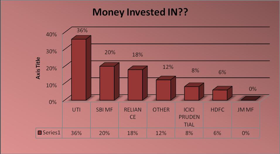MONEY INVESTED IN INTERPRETATION: In investing in mutual fund people mostly preferred 36% in UTI.