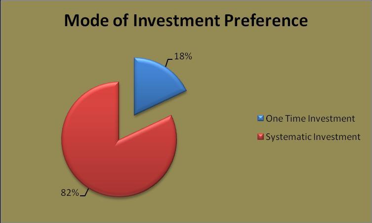 The other investments made were 20% in SBI MF, 18% in RELIANCE, 12% in OTHER, 8% ICICI PRUDENTIAL, 6% in HDFC and 0% in JM MUTUAL FUND. 5.