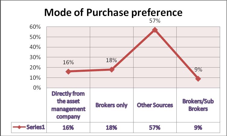 MODE OF PURCHASE PREFERENCE INTERPRETATION: There are many modes through which a mutual fund can be purchased, like the AMC, the Brokers, the Sub brokers, etc.