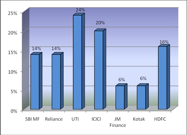 AMC PREFERENCE INTERPRETATION: The Asset Management Company preferred by the investors are 24% in UTI, 20% in ICICI, 16 % in HDFC, 14 % in RELIANCE and SBIMF, and 6 % in JM Finance and KOTAK 9.