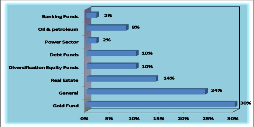 INVESTMENT SECTORS INTERPRETATION: Investors mostly prefer the following sector 30% in GOLD FUND, 24% in GENERAL, 14 % in REAL ESTATE, 10 % in DIVERCIFICATION IN EQUITY FUNDS and DEBT FUNDS, 2 % in