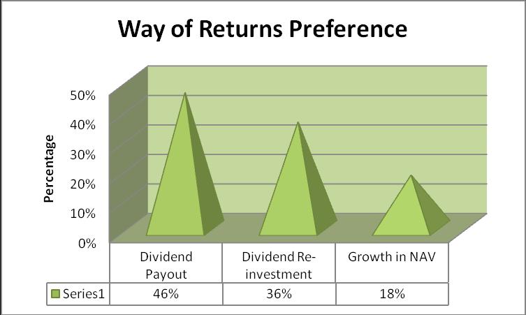 Majority of respondents wanted encashment of their dividend so that they can invest it in other activities and so they refrained from re-investing it.