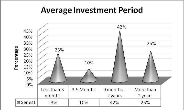 Many people consider the investment for 9 months 2 years as a right option. Still some want to be invested for over 2 years. The least responded to the 3-9 months period. 15.