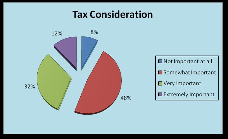 15 INTERPRETATION: Investors think in following way: 48% says tax considerations are somewhat important, 32% says very important, 12% says extremely important and 8 % says not important