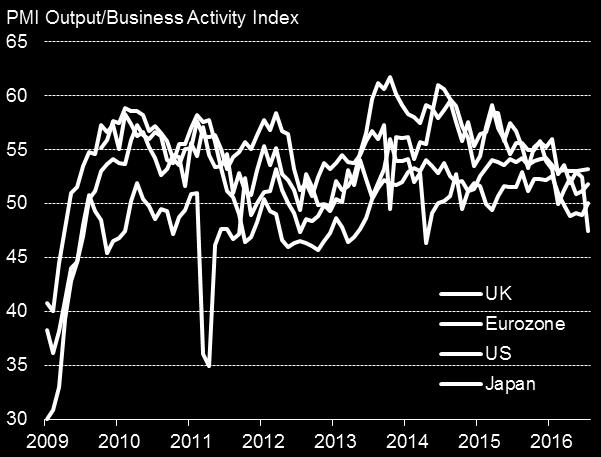 There were more encouraging signs when digging deeper into national performance, with the July PMI mainly dragged down by a record Brexit-related fall in the UK surveys.