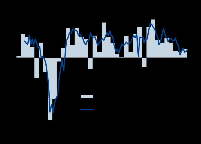 6 US PMI signals weak growth, but solid job gains, at start of Q3 There was little sign of Brexit contagion to the United States, though growth remained