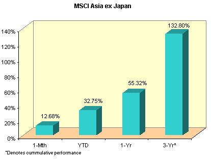 ASIA-PACIFIC Chart 4: MSCI Asia ex Japan Stable growth trend despite upside risks to inflation outlook Citi analysts continue to expect Asian economies to grow at a relatively stable rate of 8.