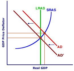previous quarter or year. For example, if the year-to-year GDP is up 3%, this is thought to mean that the economy has grown by 3% over the last year.