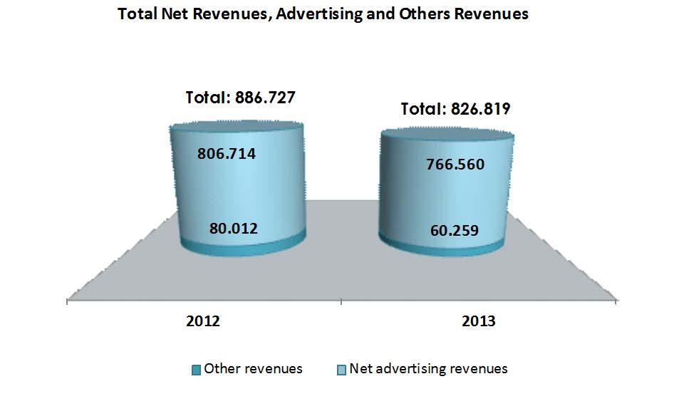 1.1. Revenues Table 2: Revenues Millions of 2013 2012 % change Gross advertising revenues 802,24 857,33 (6,4%) - Mediaset España s Media 767,05 827,22 (7,3%) - Third Party Media 35,19 30,10 16,9%