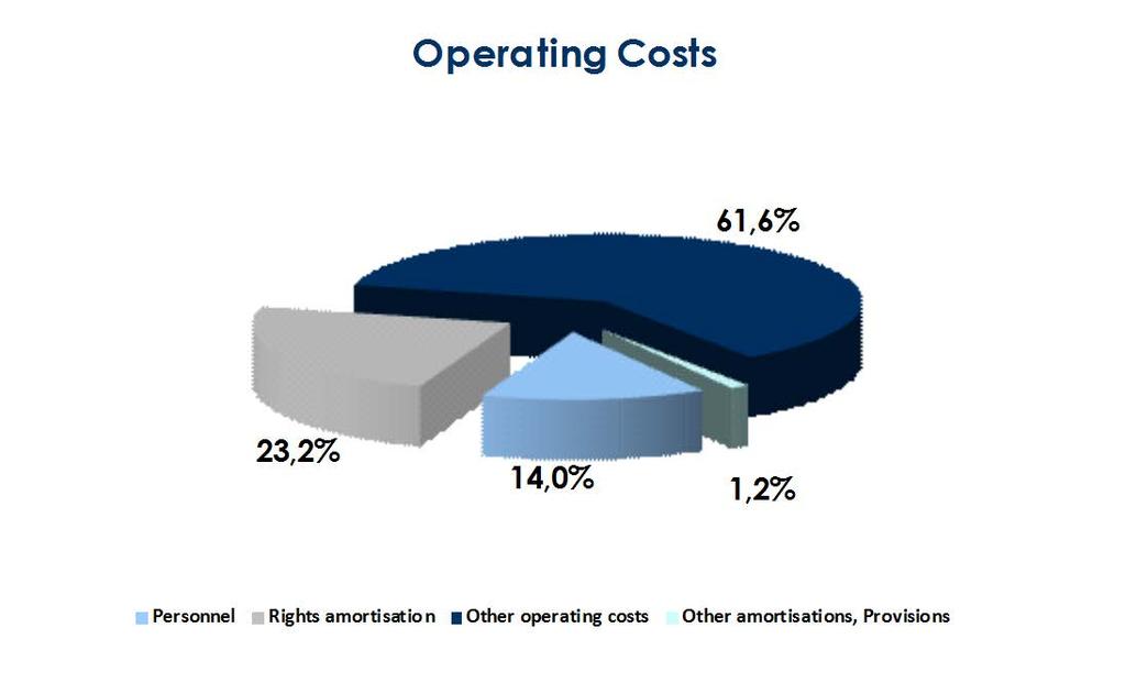 1.2. Operating costs Total operating costs amounted to 748.65 million in 2013, representing a decrease of 81.27 million (-9.