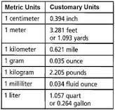 Page 38 -- CCM6+ Unit 9 Measurement Conversions, Percents, Percent Applications CCM6 Unit 9 (Measurement Conversions/%/% Applications) STUDY GUIDE Measurement metric/customary 1.