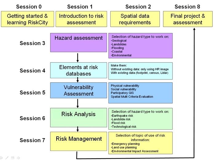 6.1 Basic concept of risk analysis This session deals with the central theme of this course: risk analysis.