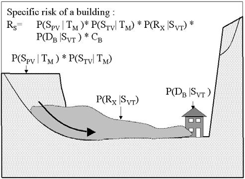 Figure 6.13 gives another example of calculation risk for a landslide situation, in which the specific risk is consisting of a number of individual probabilities (see also section 3.3.L).