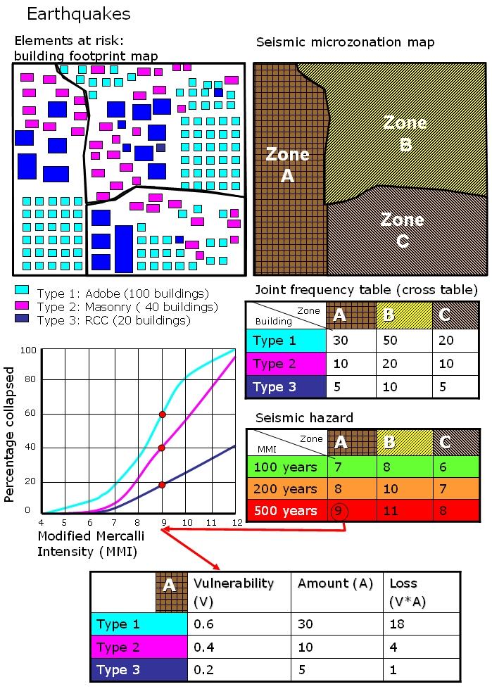 Figure 6.15: Schematic representation of spatial earthquake loss estimation. See text for explanation. Task 6.