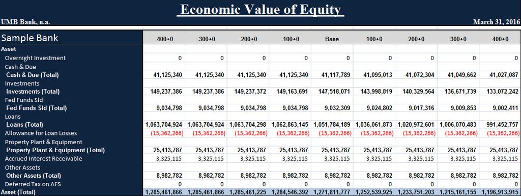Economic Value of Equity