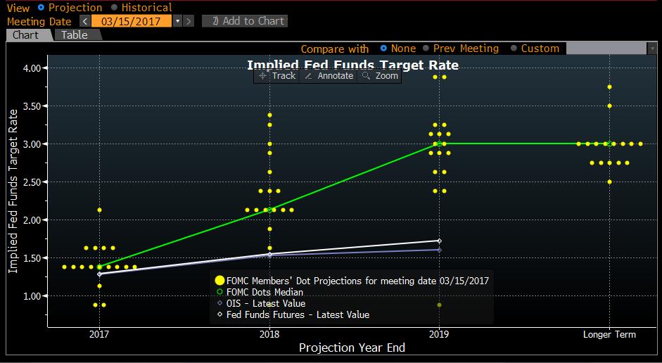 Fed Dot Plot Rate Scenarios